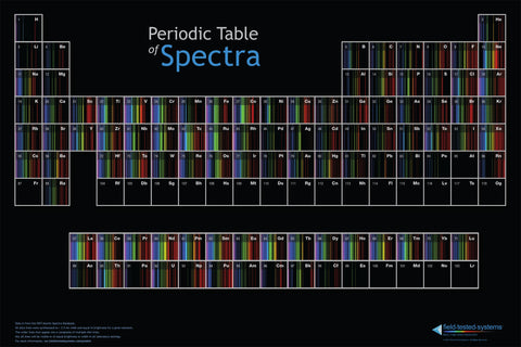 Periodic Table of Spectra on metal